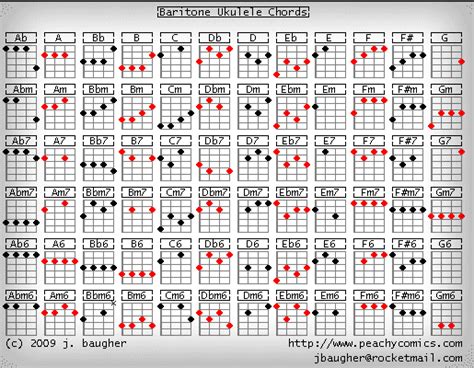 Daftar Kumpulan Gambar Chords Kunci Gitar Ukulele Senar 4 Lengkap