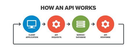 How Does API Work And How To Use It Effectively