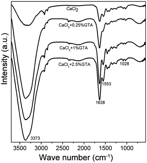 FTIR Spectra Of Gelatin Alginate Scaffolds With Different Crosslinking