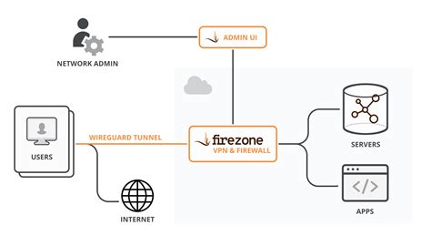 Firezone FOSS Noconf Mesh VPN Using Wireguard Alternative To