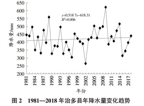 1981—2018年治多县气候变化特征分析参考网