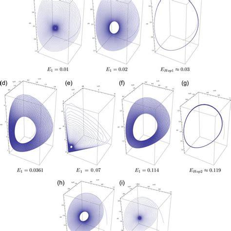 Hopf Bifurcation Diagram With Mutualism As The Bifurcation Parameter Download Scientific