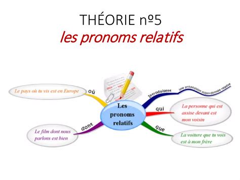 Les Pronoms Relatifs Simples PPT