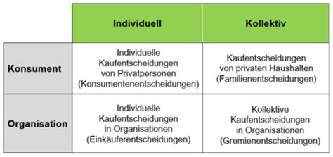 Konsumentenverhalten Karteikarten Quizlet