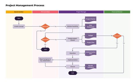 Project Management Process Flowchart Template | Moqups