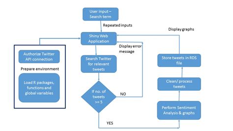 Twitter Sentiment Analysis Journey Of Analytics