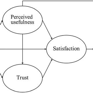 Expectation confirmation model. | Download Scientific Diagram