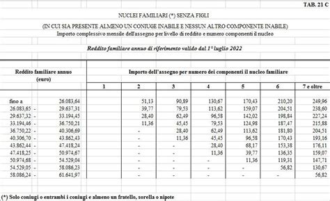 Calcolo Degli Assegni Anf Come Scopro Se La Somma Giusta