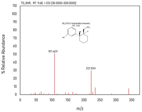 Separations Free Full Text Development And Validation Of Liquid Chromatography Tandem Mass