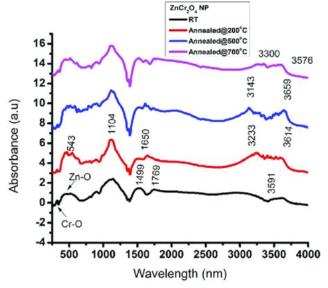 Fourier Transform Infrared Spectrum Ftir Of Zncr 2 O 4 Mixed Oxide