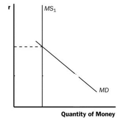 Econ Final Flashcards Quizlet