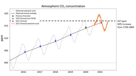 Atmospheric Carbon Dioxide To Pass Iconic Threshold In 2021