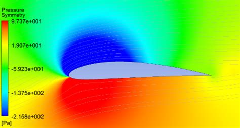 Qu Es Cfd Computational Fluid Dynamics Fantr