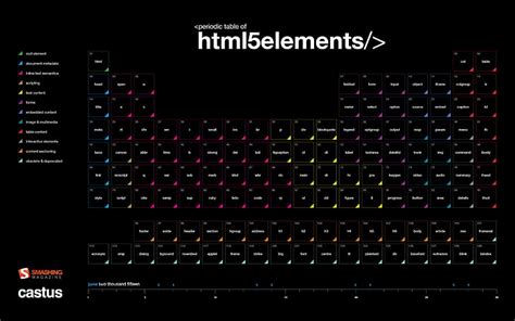 Hd Wallpaper Periodic Table Of Html5 Elements June 2015 Calenda
