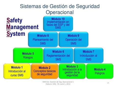 M1 Sms Sistema De Gestion De Seguridad Operacional R0 Junio 1 2013