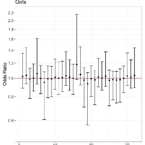 Posterior Mean And Credible Intervals From Overall And