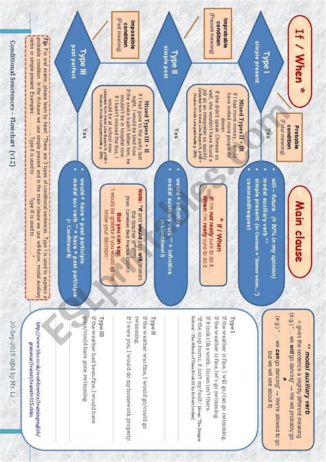 Conditional Flowchart