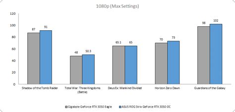 Performance benchmarks and Conclusion : ASUS ROG Strix GeForce RTX 3050 ...