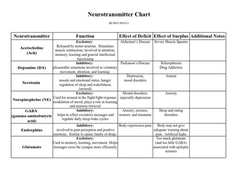 Neurotransmitter Chart 1 Pdf Neurotransmitter Neuroscience