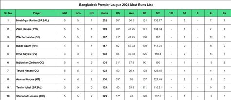 BPL 2024 Top Run Getters And Wicket Takers After Fortune Barishal Vs