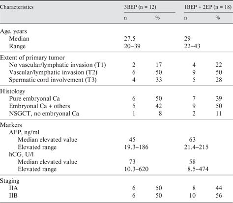 Table 1 From One Cycle Of Bleomycin Etoposide And Cisplatin Plus Two