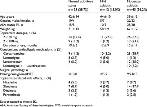 Patient characteristics, antiepileptic drugs, topiramate dosages and... | Download Table