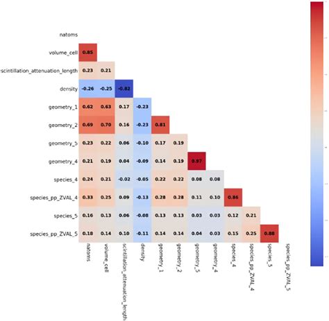 Heat Map Of Features Pearson Correlation Coefficient Download Scientific Diagram