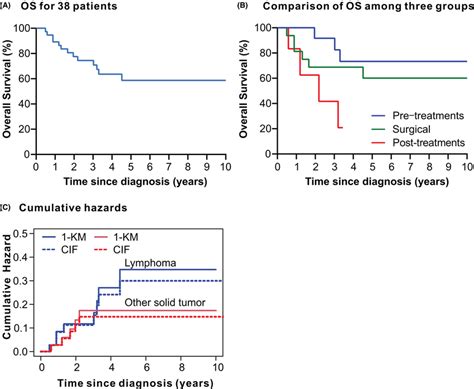 Overall Survival And Cumulative Hazards OS Overall Survival CIF
