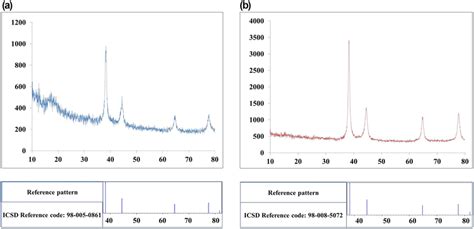 Xrd Patterns Of Citratecapped Gold Nanoparticles Aunps Synthesised