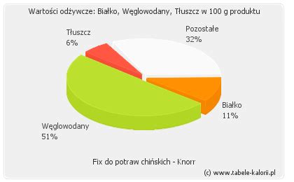 Ile kcal ma Fix do potraw chińskich Knorr Tabele kalorii