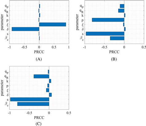 Global Sensitivity Analysis Depicting The Partial Rank Correlation