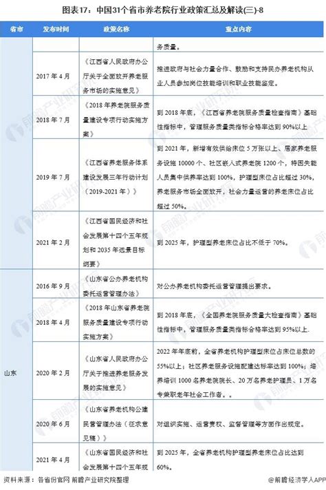 重磅！2021年中国及31省市养老院行业政策汇总及解读（全）行业研究报告 前瞻网