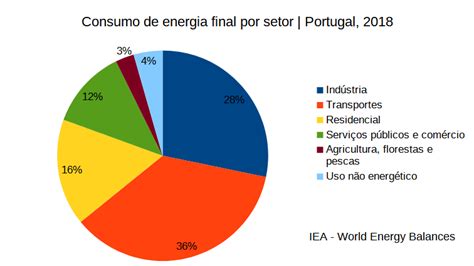 Consumo Energia Final Por Setor Empregos Para O Clima