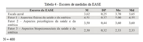 SciELO Brazil Escala de Atitudes em Saúde e Estética construção e