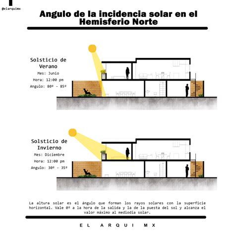 Angulo De Incidencia Sola En El Hemisferio Norte El Arqui Mx