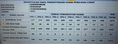 Rekapitulasi Perhitungan Suara