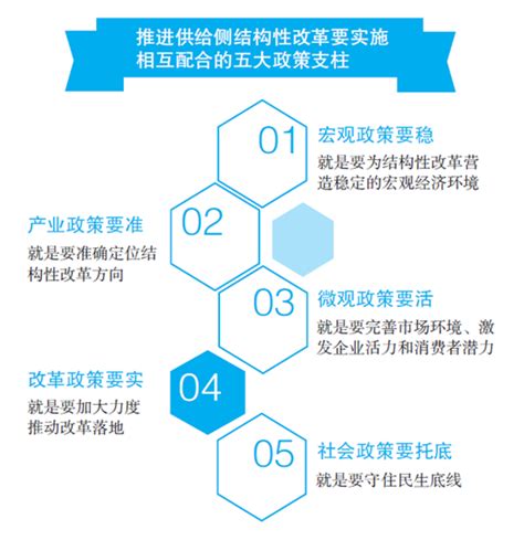 怎么做？——供给侧结构性改革的五大政策支柱 理论 人民网