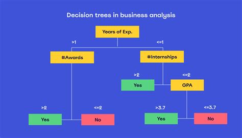 How To Use A Decision Tree Diagram Miroblog