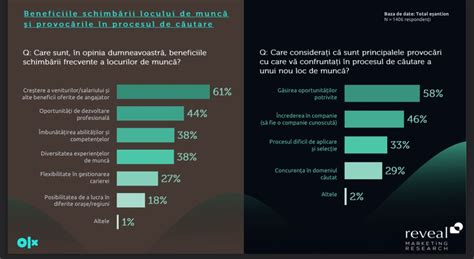 Studiu Reveal Marketing Research N Parteneriat Cu Olx Locuri De Munc