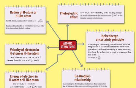 Structure Of Atom Class Mind Map