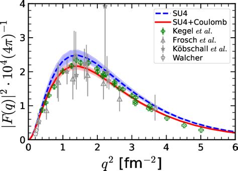 Figure 1 From Ab Initio Calculation Of The Alpha Particle Monopole