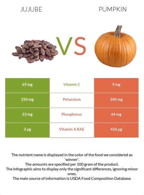 Jujube Vs Pumpkin In Depth Nutrition Comparison