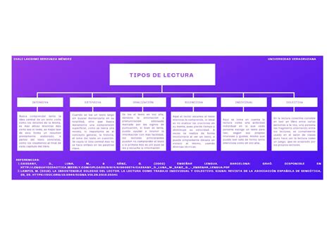 Tipos de lectura Organizador gráfico ACT1 Lectura y escritura de