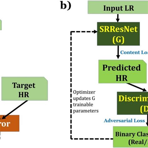 Training Strategies For Deep Neural Networks A Supervised Training