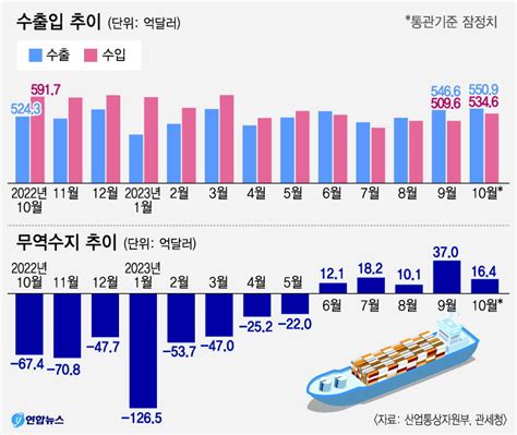 무역수지 흑자 행진에도 중소기업 많은 대구경북 못 웃는다 영남일보 사람과 지역의 가치를 생각합니다