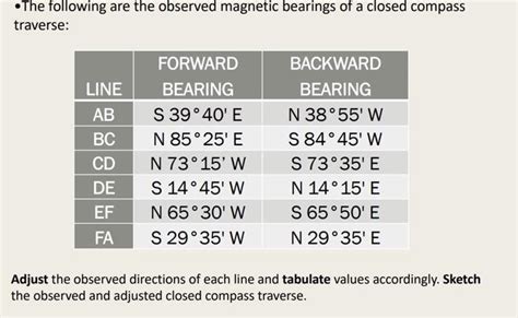 Solved The Following Are The Observed Magnetic Bearings Of Chegg