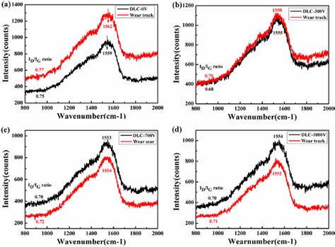 Raman Spectra Of The Si Dlc Films And The Corresponding Wear Tracks Download Scientific Diagram