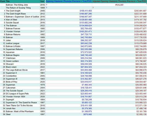 All DC movies ranked by their opening weekend (adjusted for inflation, $11 ATP) : r/boxoffice