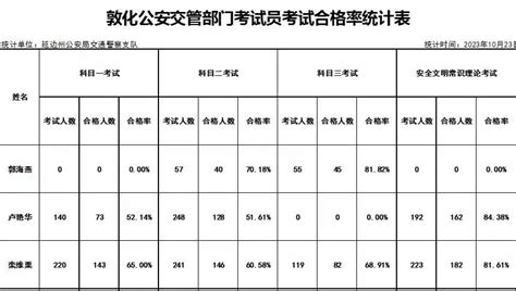 2023年10月份敦化驾培机构培训质量及考试员考试工作有关情况公示澎湃号·政务澎湃新闻 The Paper