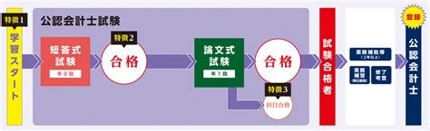 公認会計士試験 公認会計士｜資格の学校tac[タック]